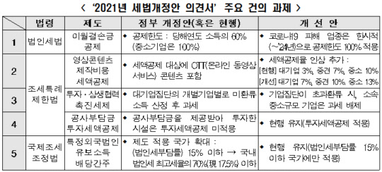 2021년 세법개정안 의견서 주요 건의 과제 <자료:한국경제연구원>